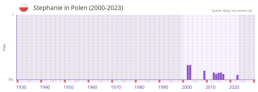 Stephanie in der Vornamen-Hitliste von Polen (2000-2023)