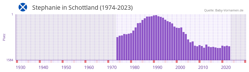 Stephanie in der Vornamen-Hitliste von Schottland (1974-2023)