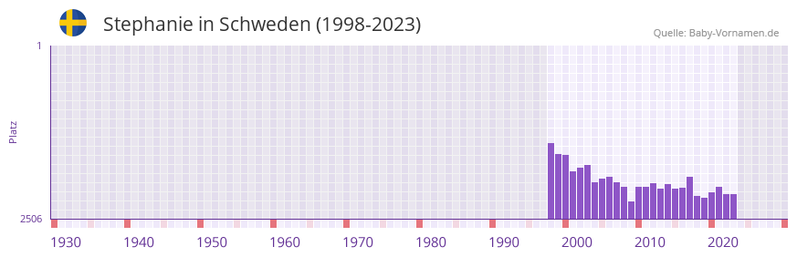 Stephanie in der Vornamen-Hitliste von Schweden (1998-2023)
