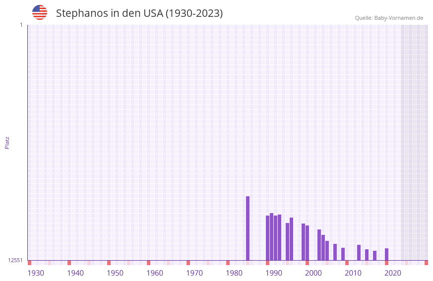Stephanos in der Vornamen-Hitliste von den USA (1930-2023) Stephanos in der Vornamen-Hitliste von den USA (1930-2023)