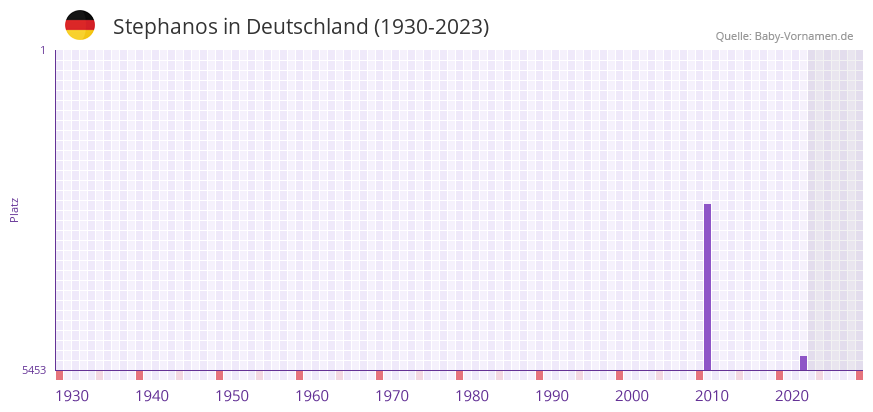 Stephanos in der Vornamen-Hitliste von Deutschland (1930-2023) Stephanos in der Vornamen-Hitliste von Deutschland (1930-2023)