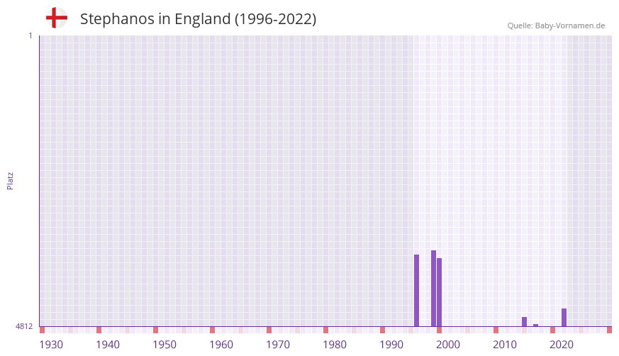 Stephanos in der Vornamen-Hitliste von England (1996-2022) Stephanos in der Vornamen-Hitliste von England (1996-2022)
