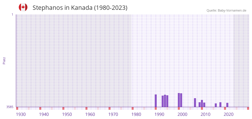 Stephanos in der Vornamen-Hitliste von Kanada (1980-2023) Stephanos in der Vornamen-Hitliste von Kanada (1980-2023)