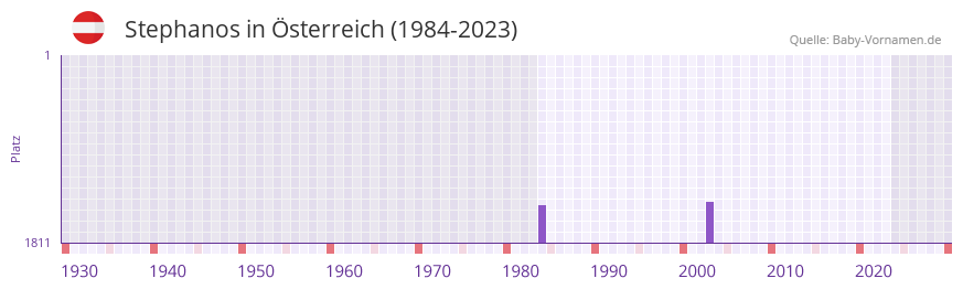 Stephanos in der Vornamen-Hitliste von Österreich (1984-2023) Stephanos in der Vornamen-Hitliste von Österreich (1984-2023)