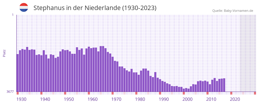 Stephanus in der Vornamen-Hitliste von der Niederlande (1930-2023)
