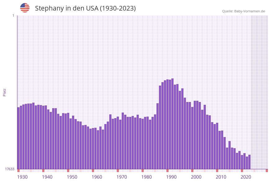 Stephany in der Vornamen-Hitliste von den USA (1930-2023)