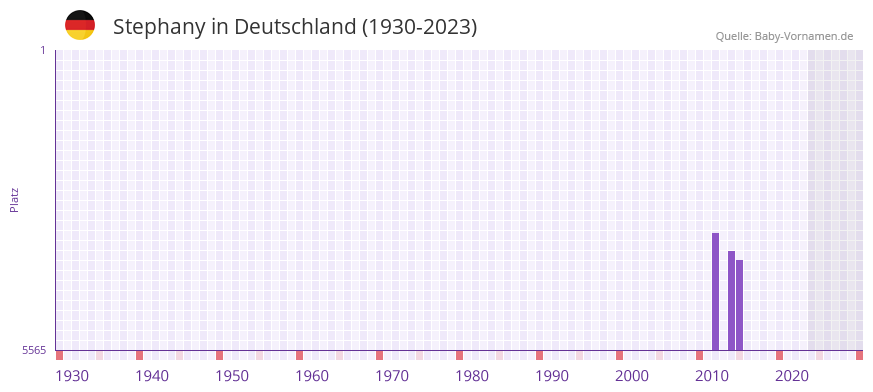 Stephany in der Vornamen-Hitliste von Deutschland (1930-2023)