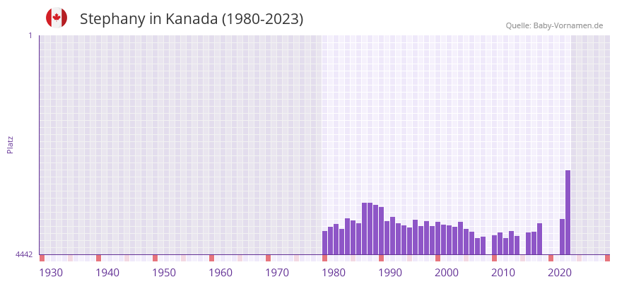 Stephany in der Vornamen-Hitliste von Kanada (1980-2023)