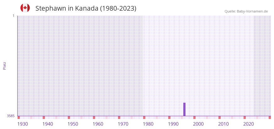 Stephawn in der Vornamen-Hitliste von Kanada (1980-2023)