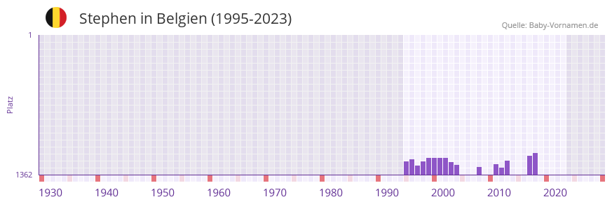 Stephen in der Vornamen-Hitliste von Belgien (1995-2023)