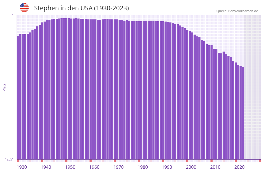 Stephen in der Vornamen-Hitliste von den USA (1930-2023)