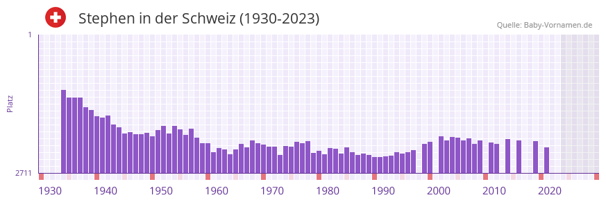 Stephen in der Vornamen-Hitliste von der Schweiz (1930-2023)