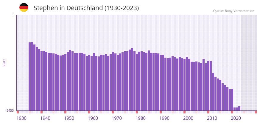 Stephen in der Vornamen-Hitliste von Deutschland (1930-2023)