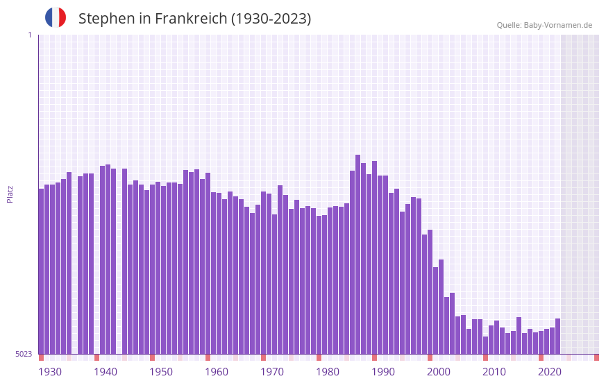 Stephen in der Vornamen-Hitliste von Frankreich (1930-2023)