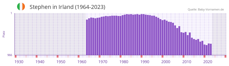 Stephen in der Vornamen-Hitliste von Irland (1964-2023)