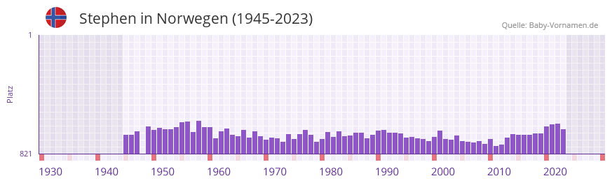 Stephen in der Vornamen-Hitliste von Norwegen (1945-2023)