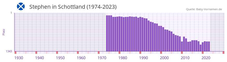 Stephen in der Vornamen-Hitliste von Schottland (1974-2023)