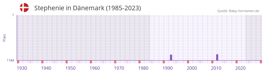 Stephenie in der Vornamen-Hitliste von Dnemark (1985-2023)