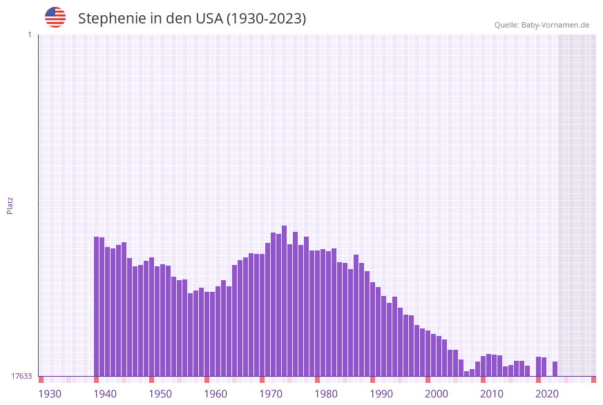 Stephenie in der Vornamen-Hitliste von den USA (1930-2023)
