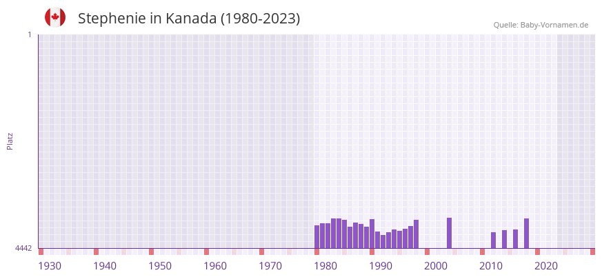 Stephenie in der Vornamen-Hitliste von Kanada (1980-2023)