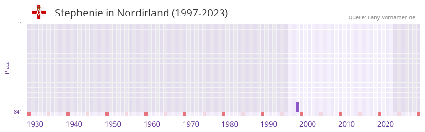 Stephenie in der Vornamen-Hitliste von Nordirland (1997-2023)