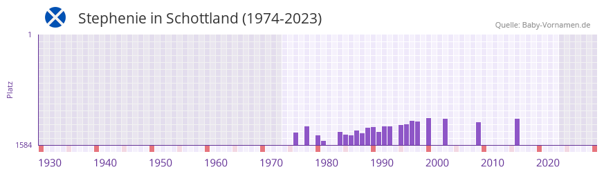 Stephenie in der Vornamen-Hitliste von Schottland (1974-2023)