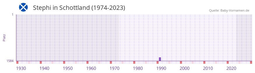 Stephi in der Vornamen-Hitliste von Schottland (1974-2023)