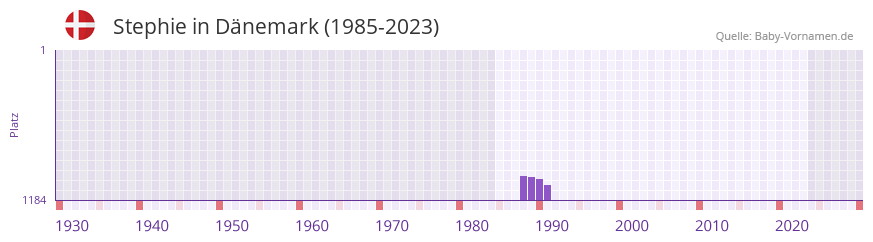 Stephie in der Vornamen-Hitliste von Dnemark (1985-2023)