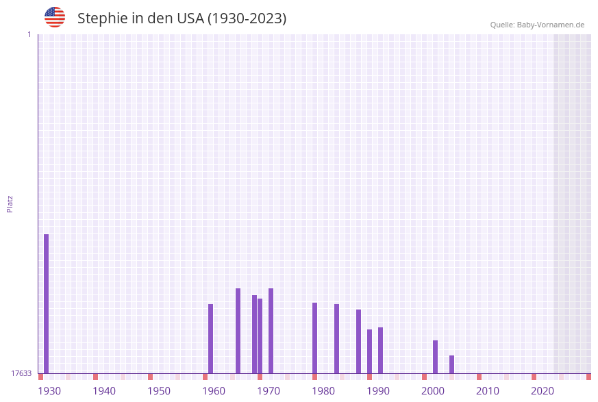 Stephie in der Vornamen-Hitliste von den USA (1930-2023)