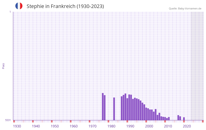 Stephie in der Vornamen-Hitliste von Frankreich (1930-2023)