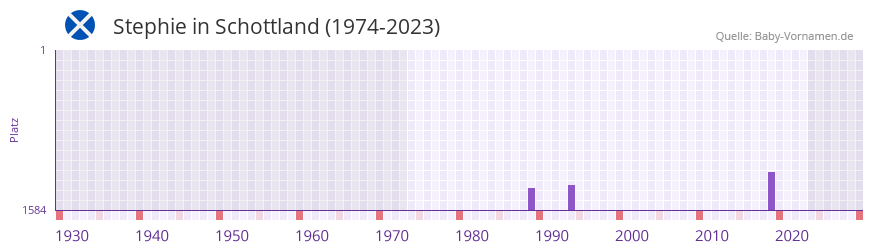 Stephie in der Vornamen-Hitliste von Schottland (1974-2023)