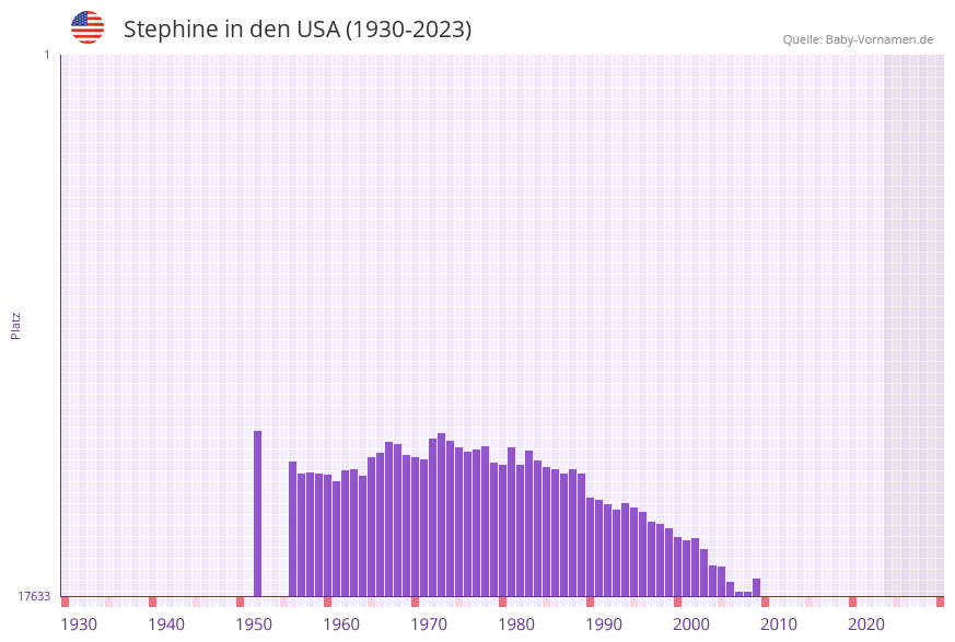 Stephine in der Vornamen-Hitliste von den USA (1930-2023)