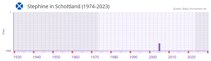 Stephine in der Vornamen-Hitliste von Schottland (1974-2023)