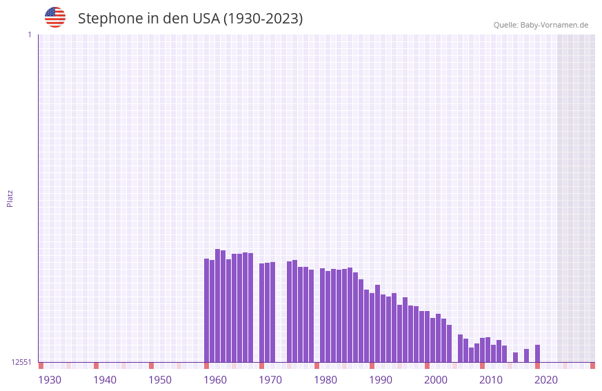 Stephone in der Vornamen-Hitliste von den USA (1930-2023)