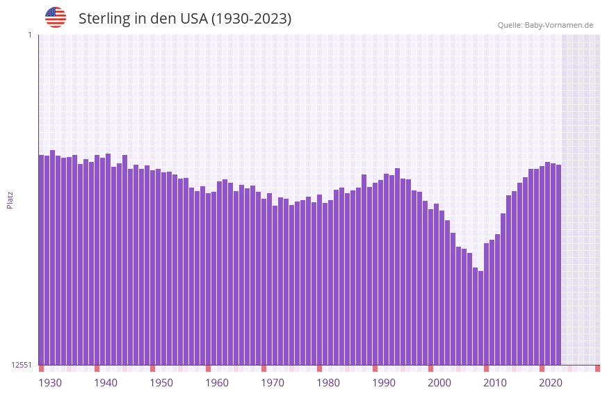 Sterling in der Vornamen-Hitliste von den USA (1930-2023)