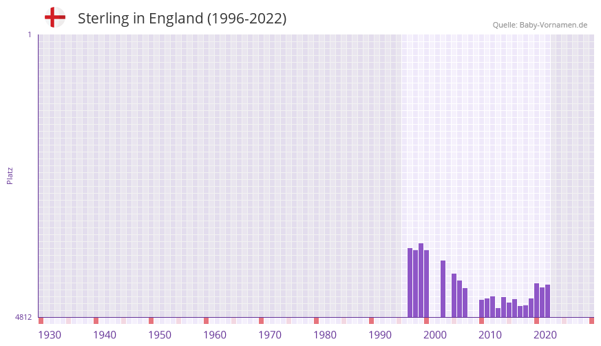 Sterling in der Vornamen-Hitliste von England (1996-2022)
