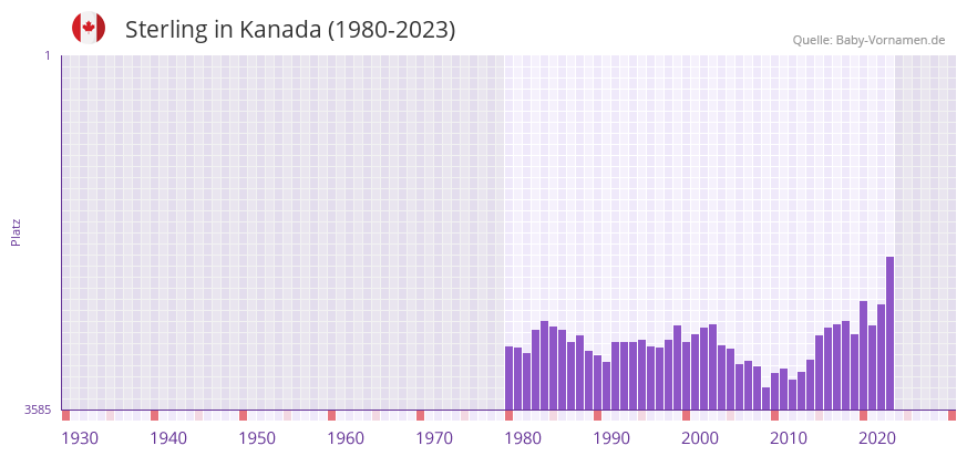 Sterling in der Vornamen-Hitliste von Kanada (1980-2023)