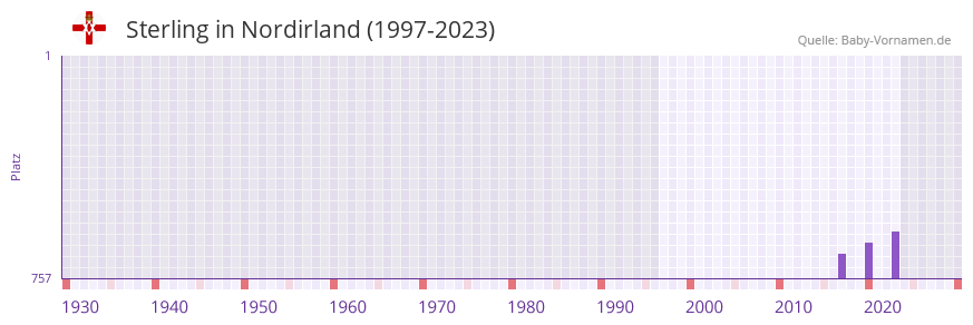 Sterling in der Vornamen-Hitliste von Nordirland (1997-2023)