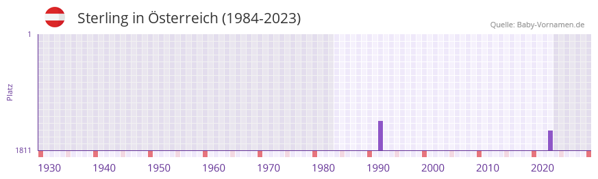 Sterling in der Vornamen-Hitliste von sterreich (1984-2023)