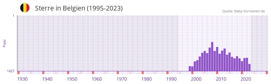 Sterre in der Vornamen-Hitliste von Belgien (1995-2023)