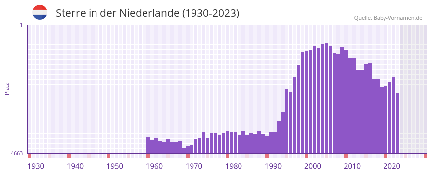Sterre in der Vornamen-Hitliste von der Niederlande (1930-2023)