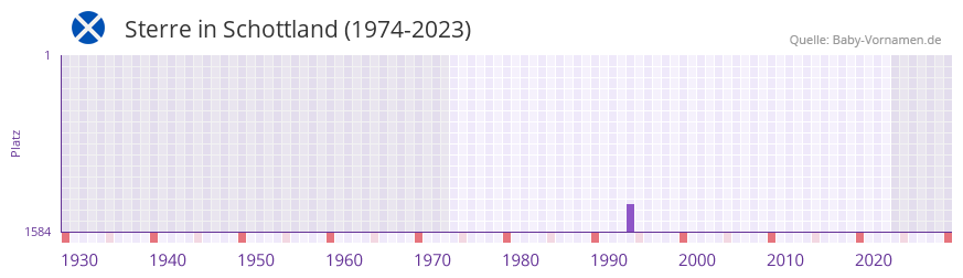 Sterre in der Vornamen-Hitliste von Schottland (1974-2023)