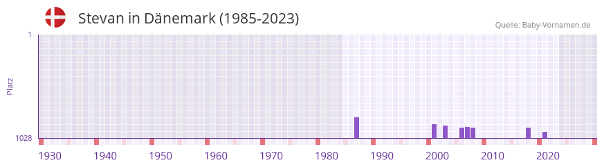 Stevan in der Vornamen-Hitliste von Dnemark (1985-2023)