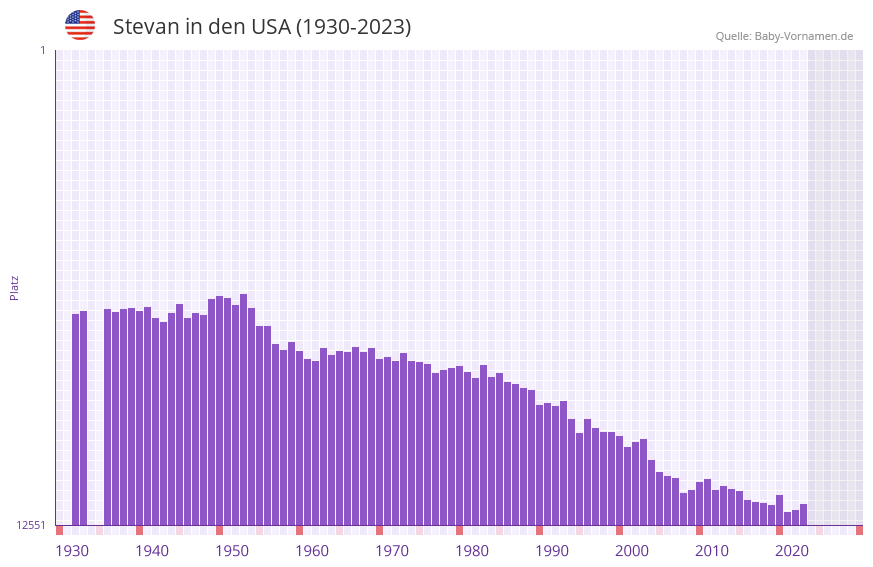 Stevan in der Vornamen-Hitliste von den USA (1930-2023)