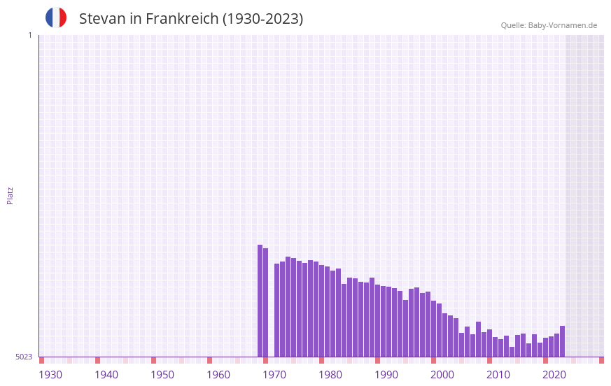 Stevan in der Vornamen-Hitliste von Frankreich (1930-2023)