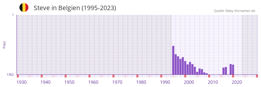 Steve in der Vornamen-Hitliste von Belgien (1995-2023)