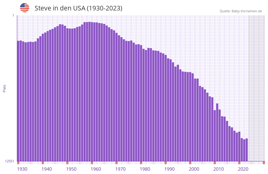 Steve in der Vornamen-Hitliste von den USA (1930-2023)