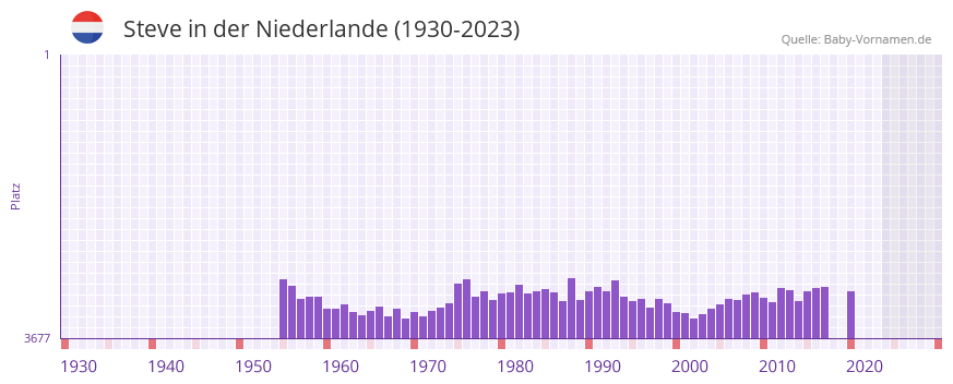 Steve in der Vornamen-Hitliste von der Niederlande (1930-2023)