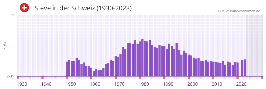 Steve in der Vornamen-Hitliste von der Schweiz (1930-2023)