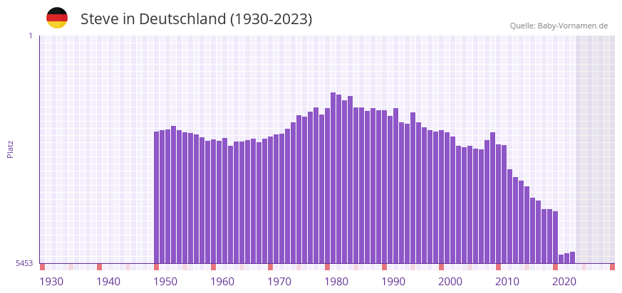 Steve in der Vornamen-Hitliste von Deutschland (1930-2023)